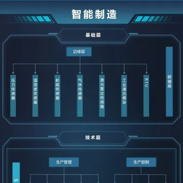 智能制造产业链全景图谱