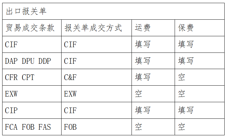 国际贸易术语与海关报关单成交方式对应关系、运保费填写对照