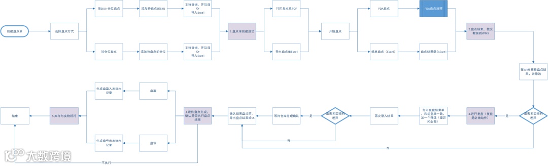 跨境电商海外仓：WMS的盘点功能设计