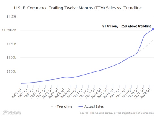通过12个维度，回看2022全球电商市场的“多样性”
