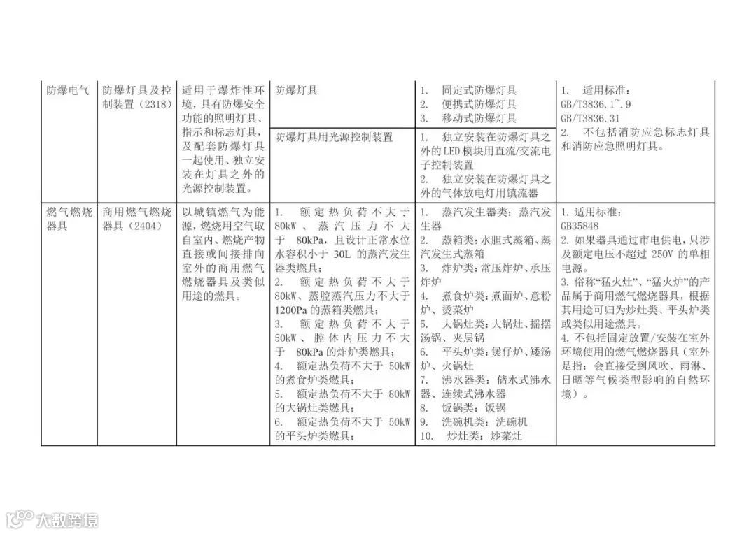 CCC认证目录新纳入产品描述与界定