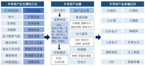 一文看懂半导体产业链