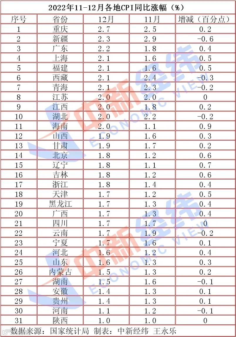 31省份CPI出炉：20地稳在“1时代”，有你家乡吗