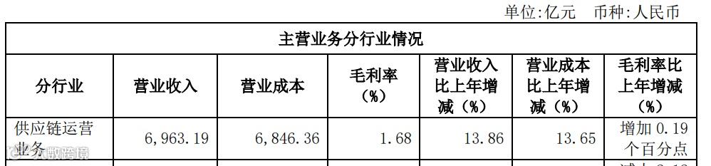 建发股份:2022年供应链营收6963亿,增14%,净利润40亿,进出口和国际业务404亿美元!