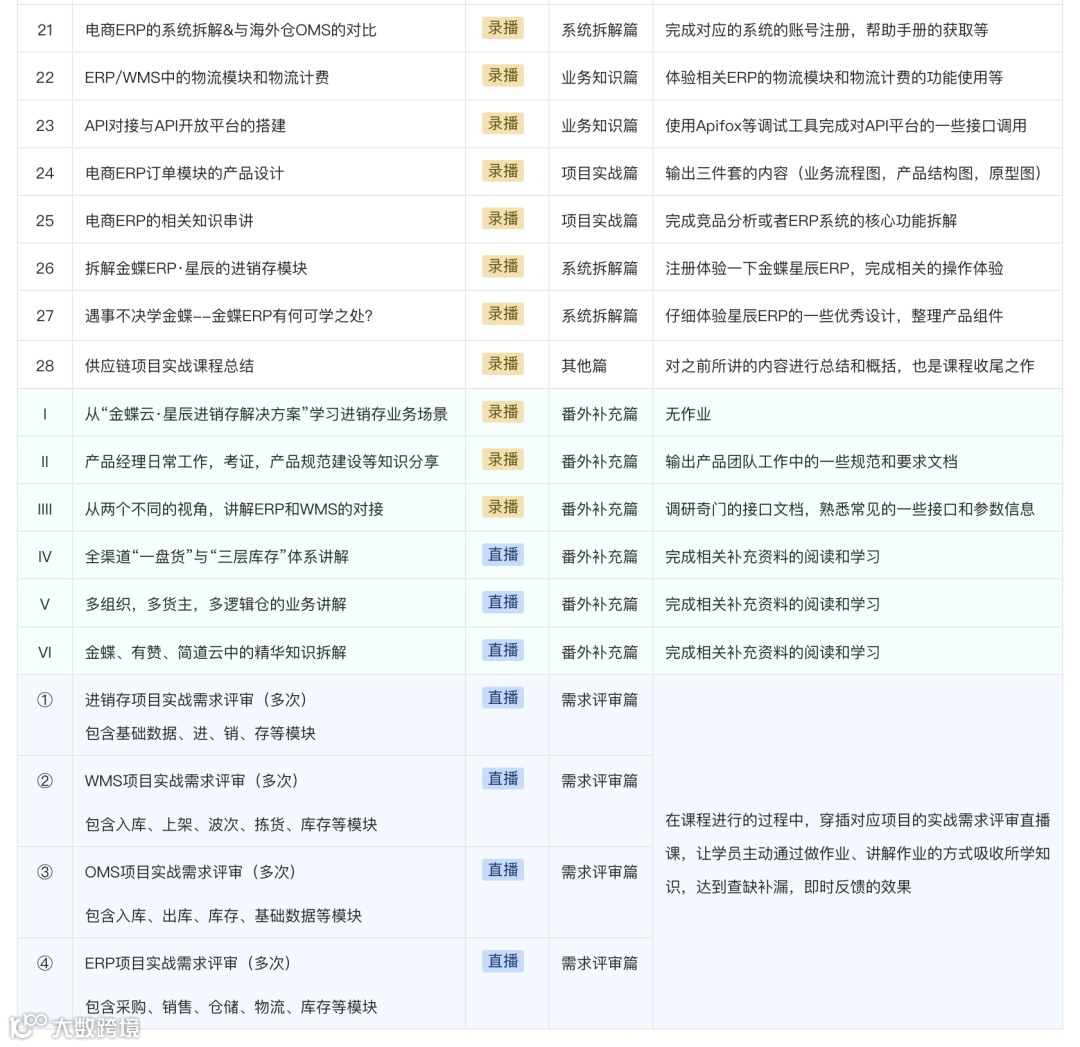 “供应链项目实战课·八期”——经典之作，助你决胜金九银十