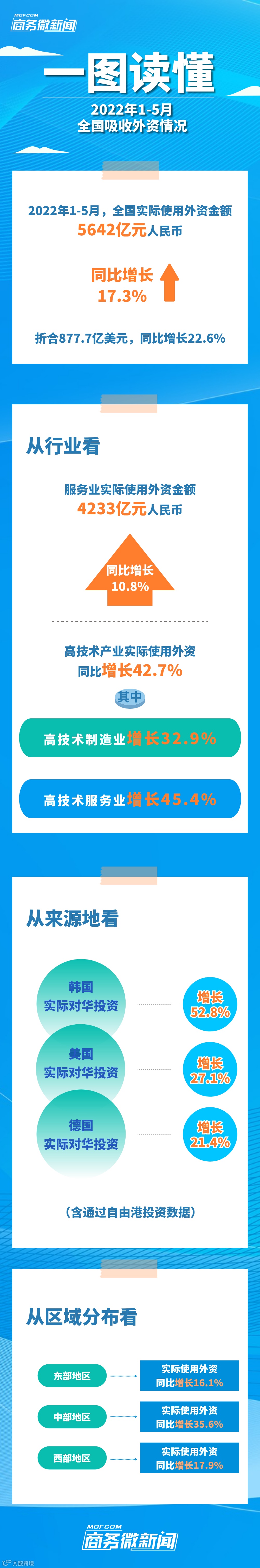 一图读懂 | 2022年1-5月全国吸收外资5642亿元人民币，同比增长17.3%