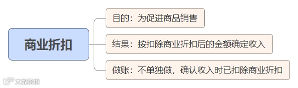 现金折扣？商业折扣？销售折让？别再傻傻分不清了！