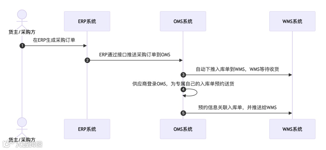 拆解仓库的送仓预约业务&采购订单的多系统流转