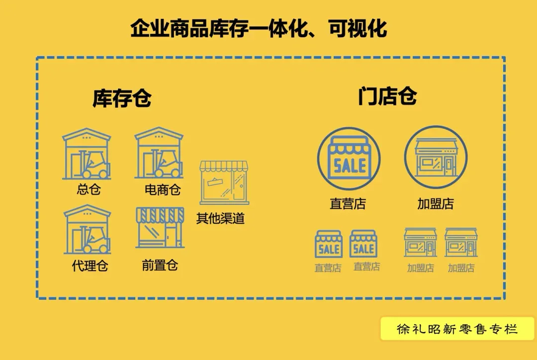 新零售中的“全渠道”和“一盘货管理”