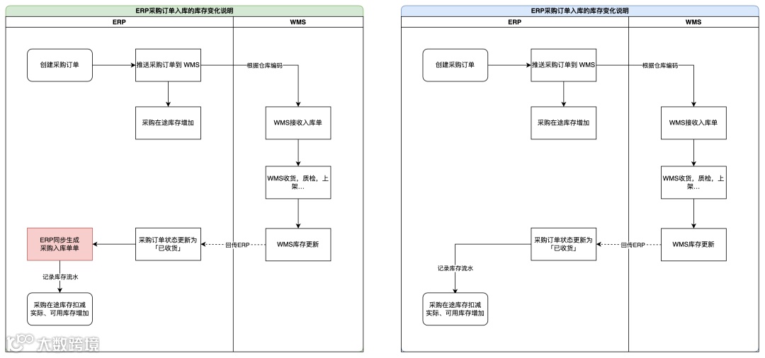 拆解ERP的批次管理，包含业务介绍及产品设计