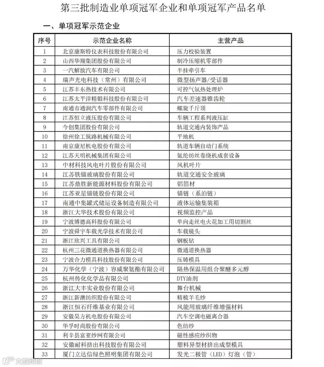 中国507家制造业隐形冠军！(全名单)
