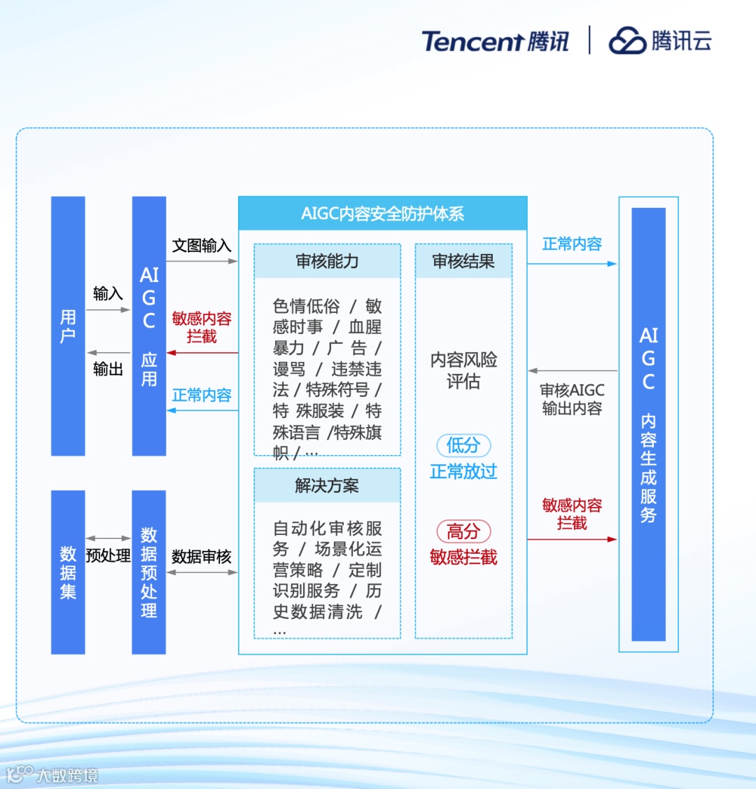腾讯云李想:云上智能, 一站式打造AI原生应用