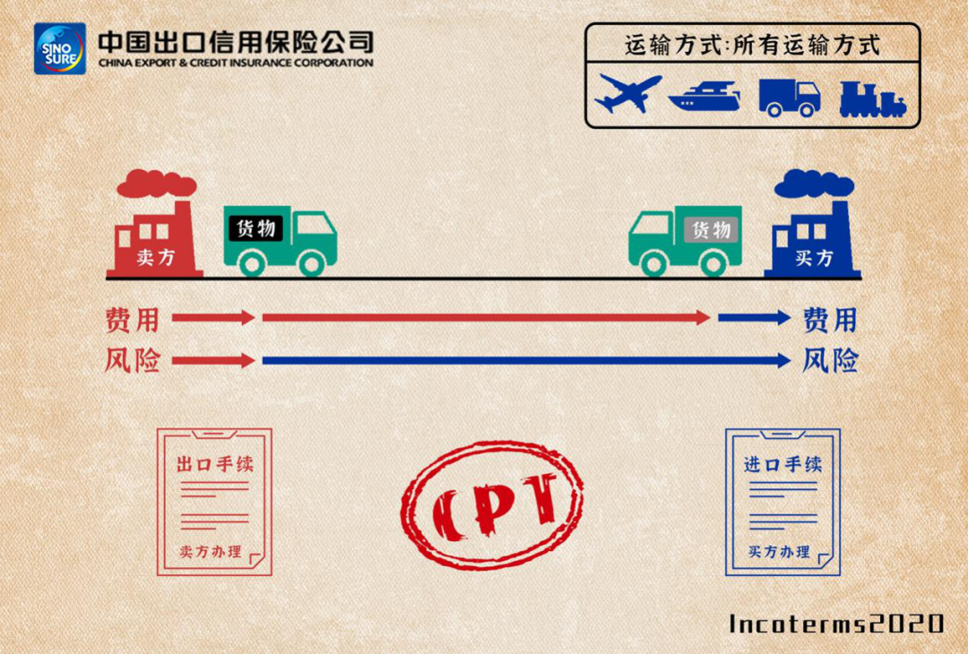 图解11种国际贸易术语及价格构成