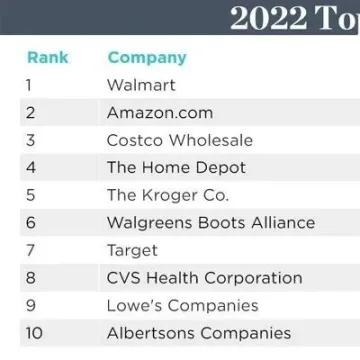 2022年美国百大零售商排行榜来了！有你的客户吗？