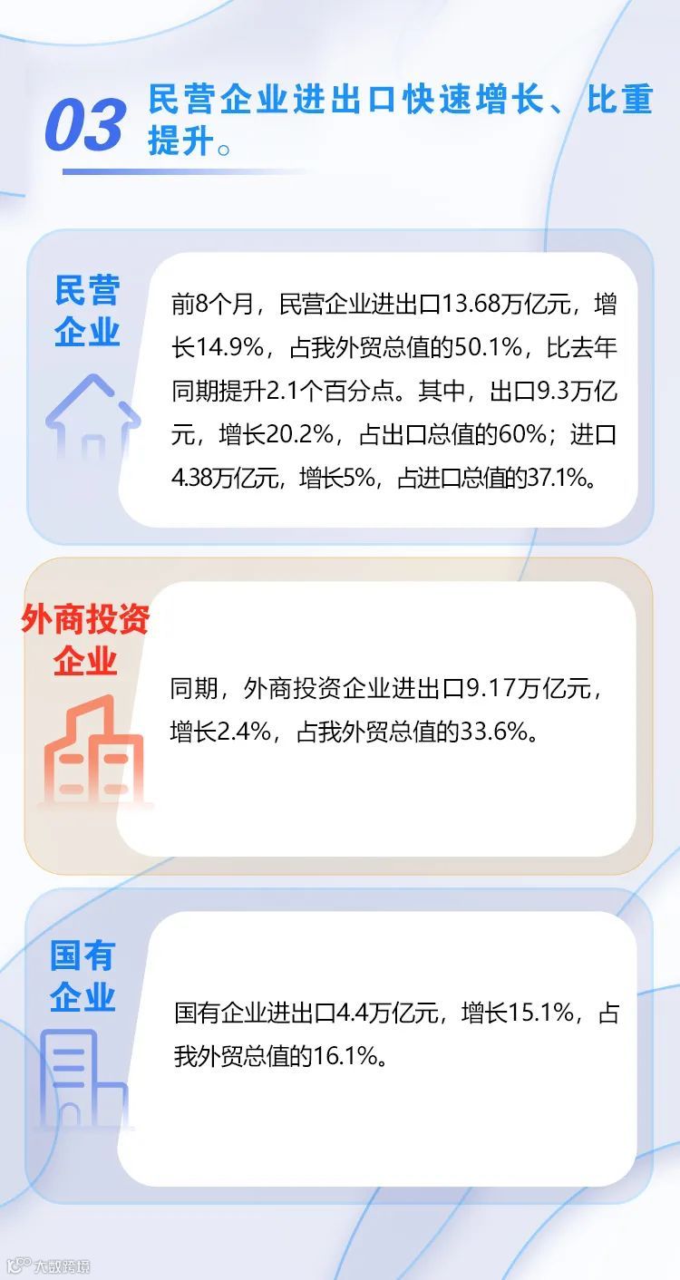 图解｜前8个月进出口增长10.1%