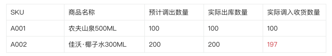 新零售业务中的缺量差异场景拆解