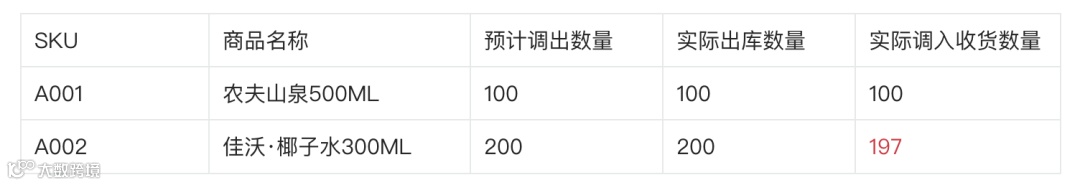 新零售业务中的缺量差异场景拆解