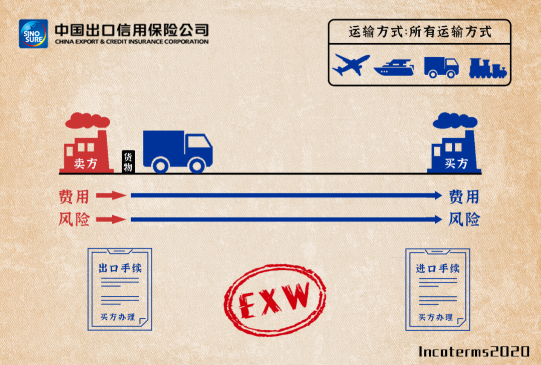 图解11种国际贸易术语及价格构成