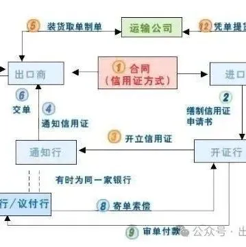 L/C 信用证操作流程揭秘：从申请到付款一步不少