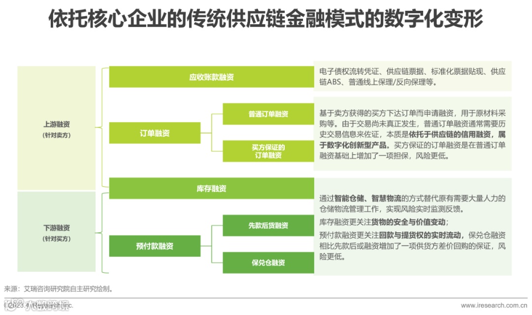 2023年中国供应链金融数字化最新行业研究报告