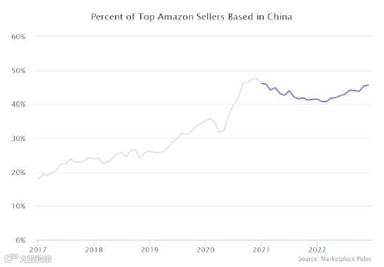 通过12个维度，回看2022全球电商市场的“多样性”