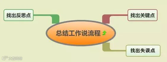 工作到位是这样的!(含思维导图)