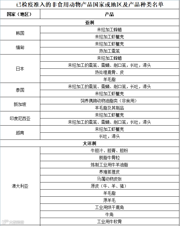 RCEP农产品准入知多少?
