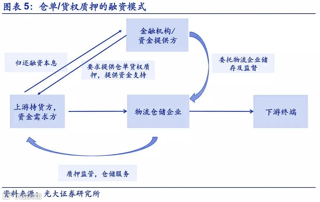 供应链金融最全玩法大全,看这一篇就够了!