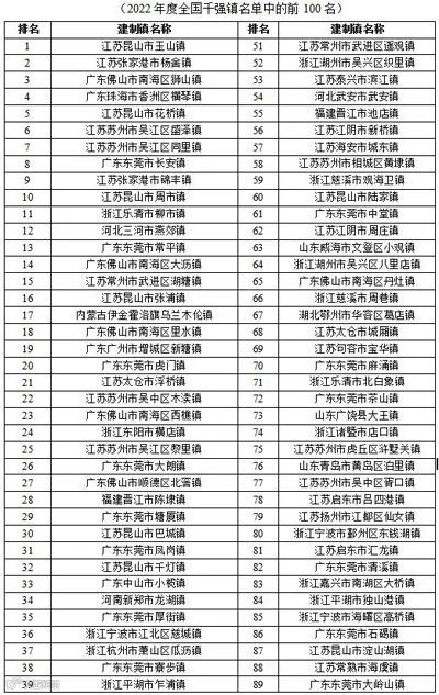 2022年度全国综合实力百强县市、百强区公布