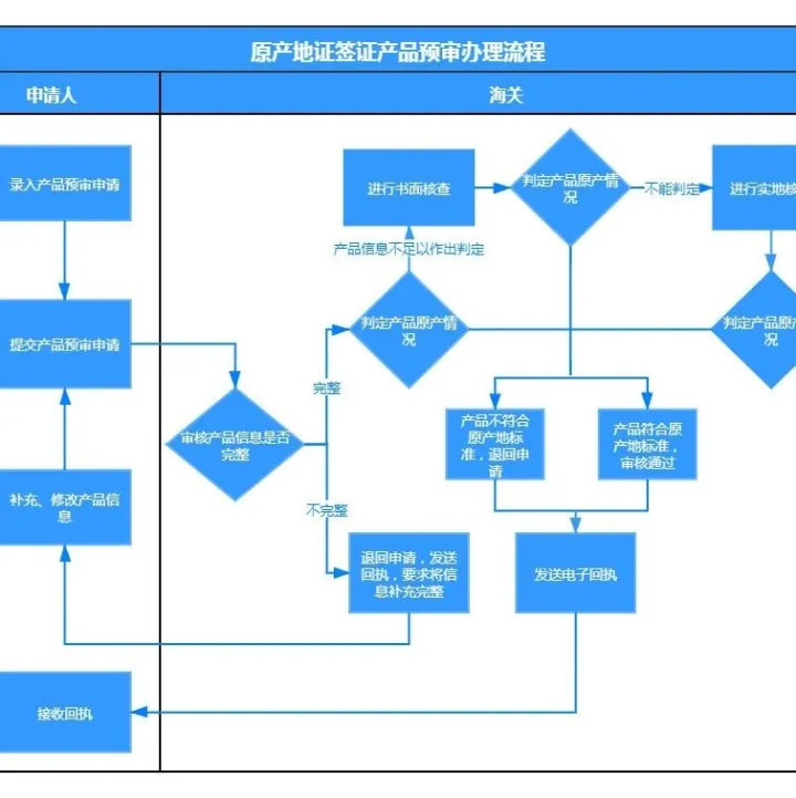 原产地证搞不定？流程来了！