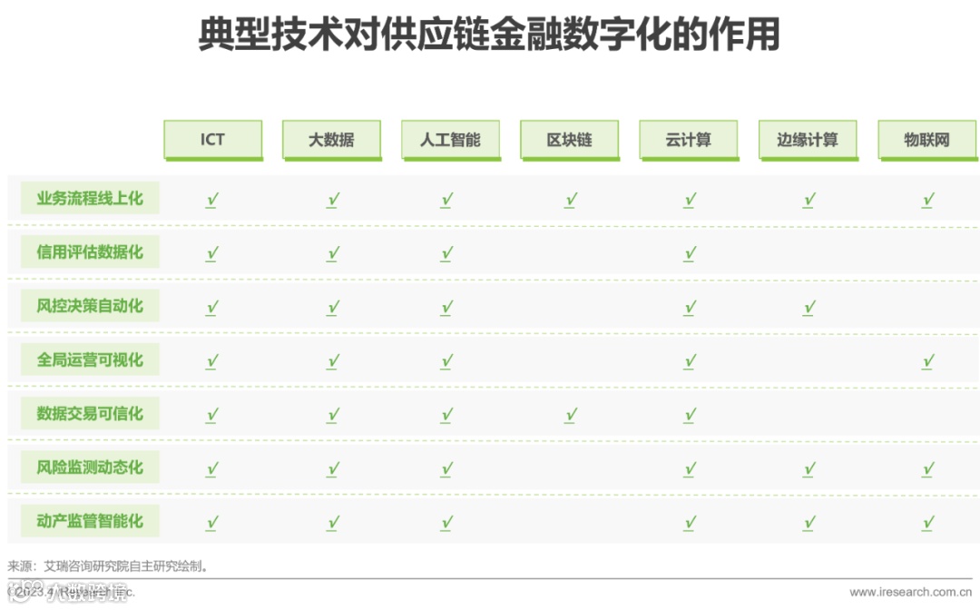 2023年中国供应链金融数字化最新行业研究报告
