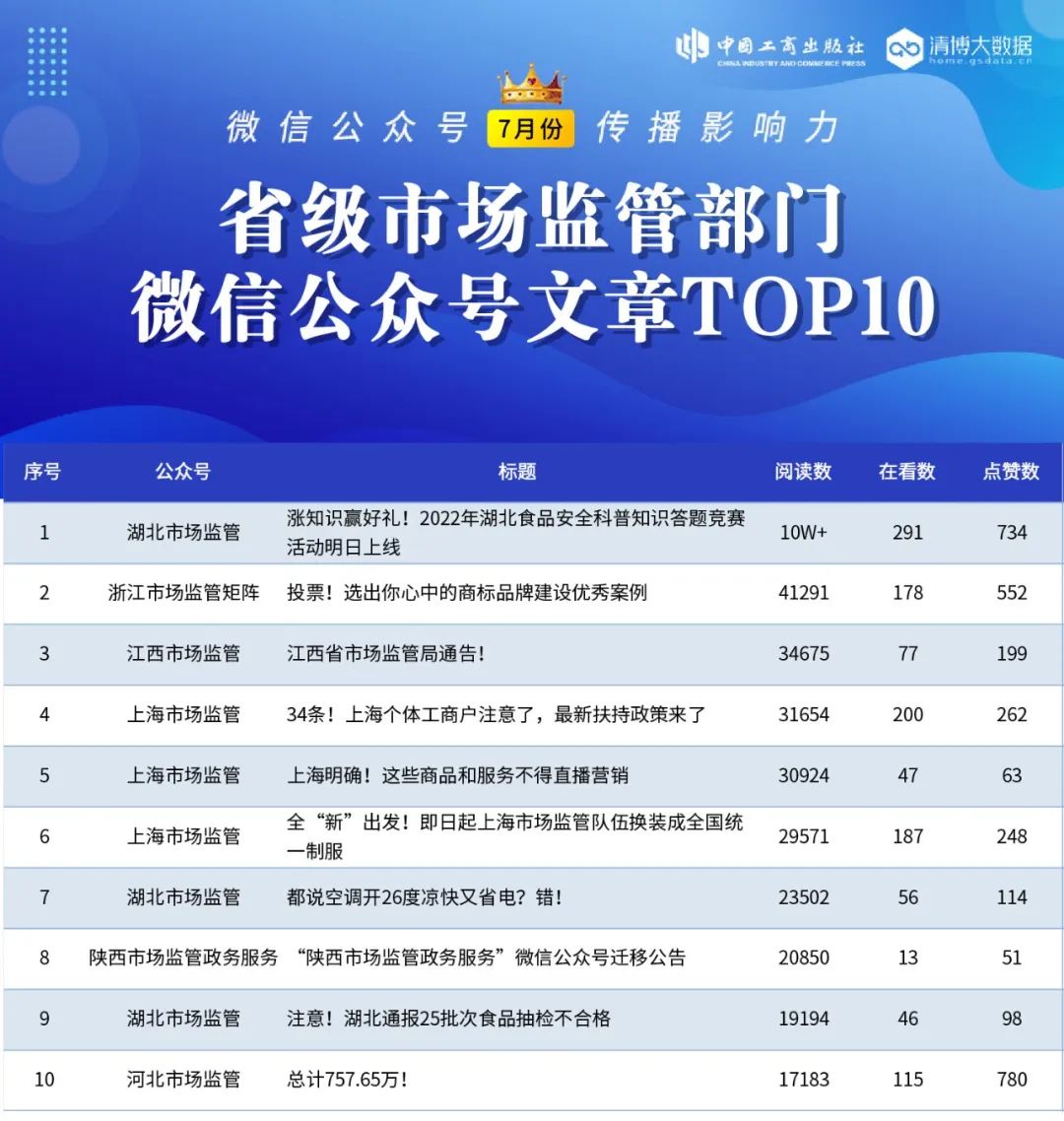第50期全国市场监管系统微信公众号传播影响力排行榜发布