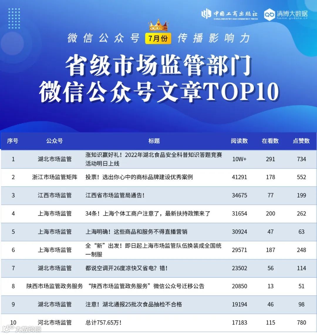 第50期全国市场监管系统微信公众号传播影响力排行榜发布