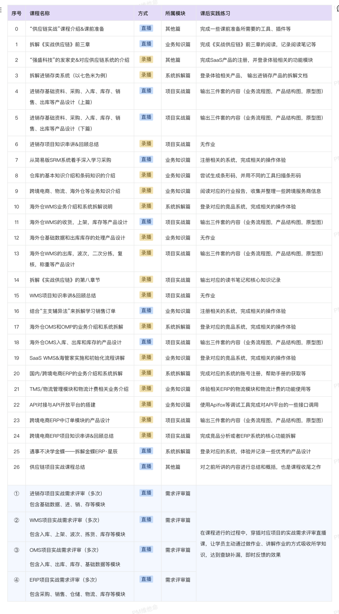决胜金三银四:“供应链项目实战课·六期”开课在即,UP供应链产品力……
