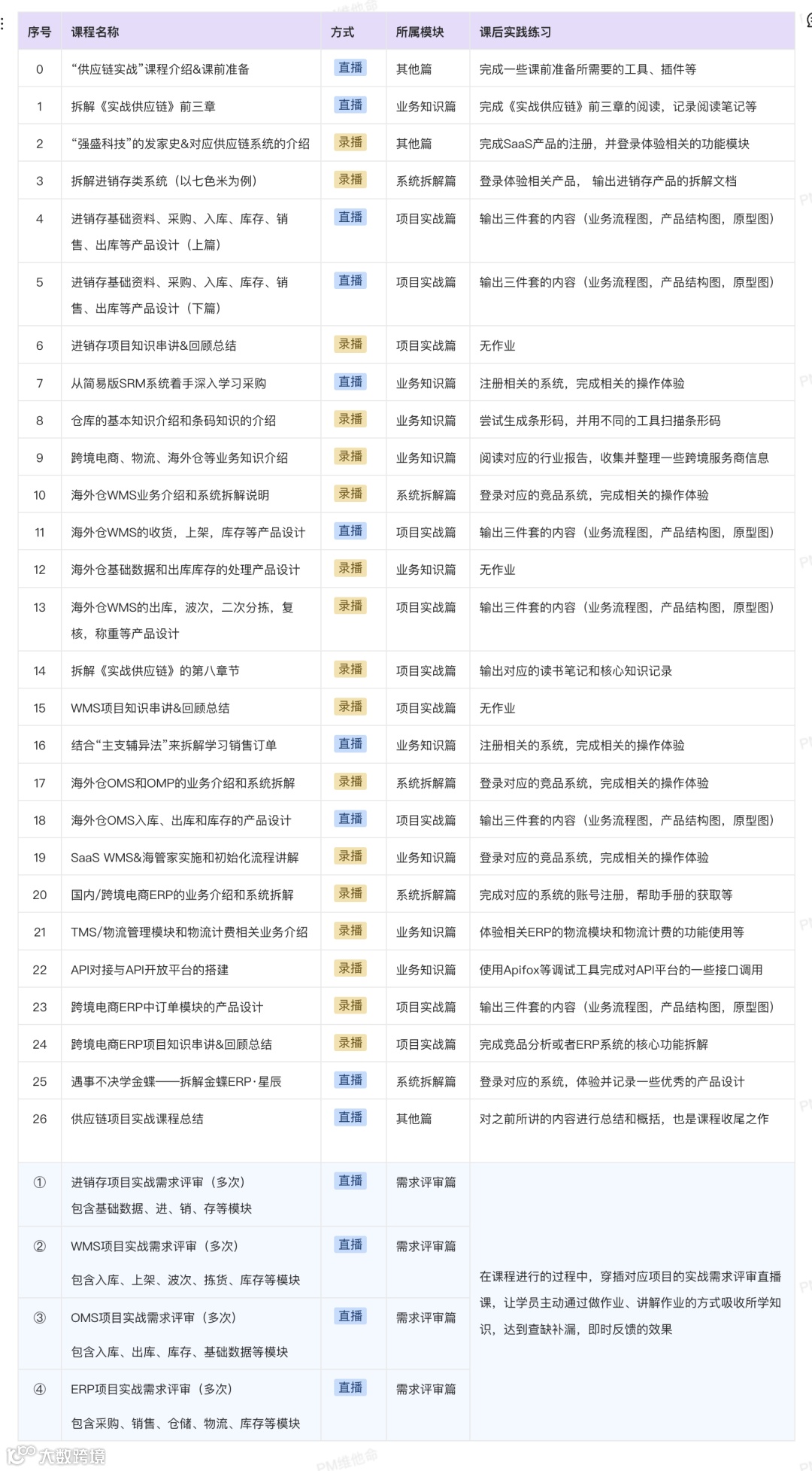 决胜金三银四：“供应链项目实战课·六期”开课在即，UP供应链产品力……