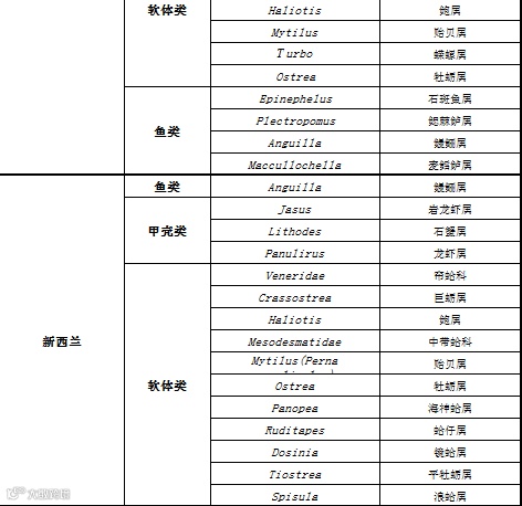 RCEP农产品准入知多少?