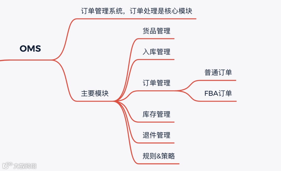 跨境电商海外仓：OTWB是什么意思？