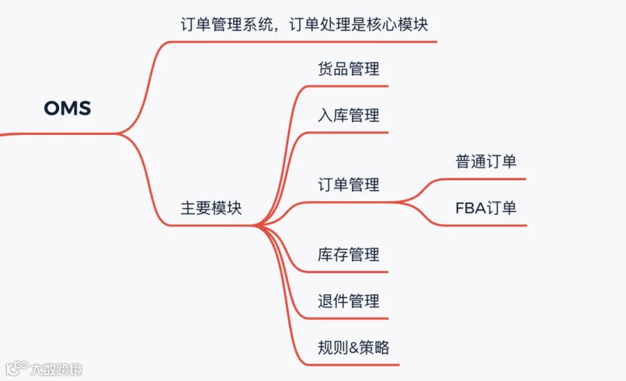 跨境电商海外仓：OTWB是什么意思？