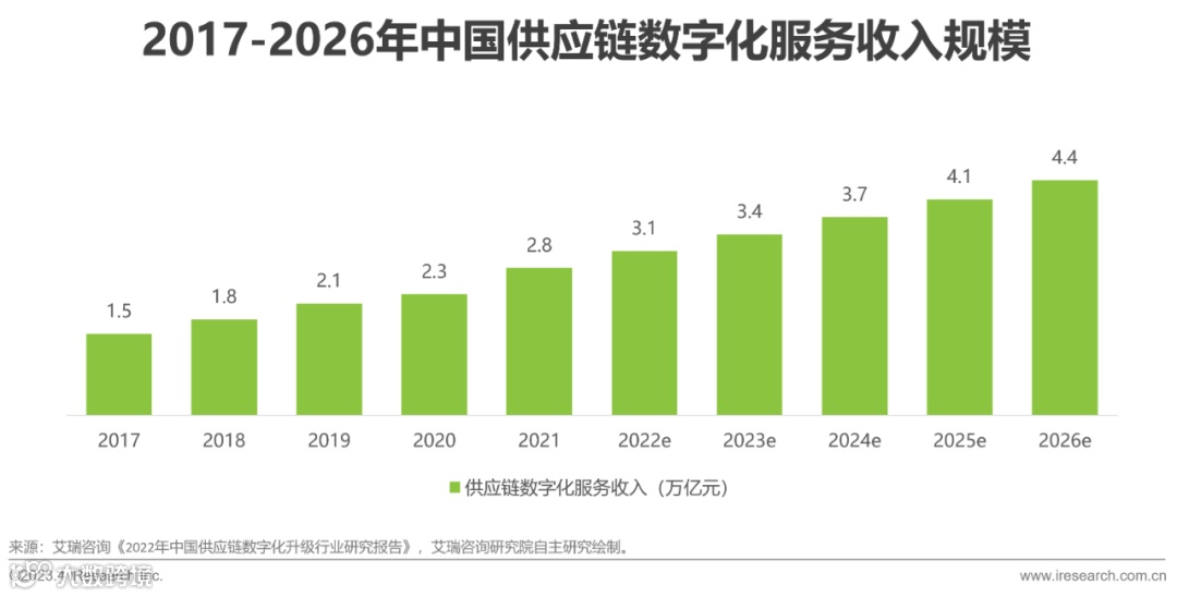 2023年中国供应链金融数字化最新行业研究报告