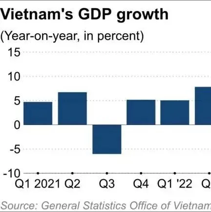越南6月出口同比下降11.4%，上半年3.1万家企业关闭