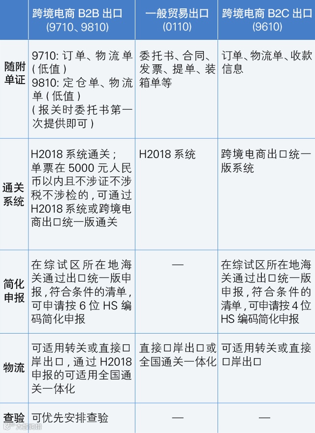 9710出口备案、申报、退税全流程解读