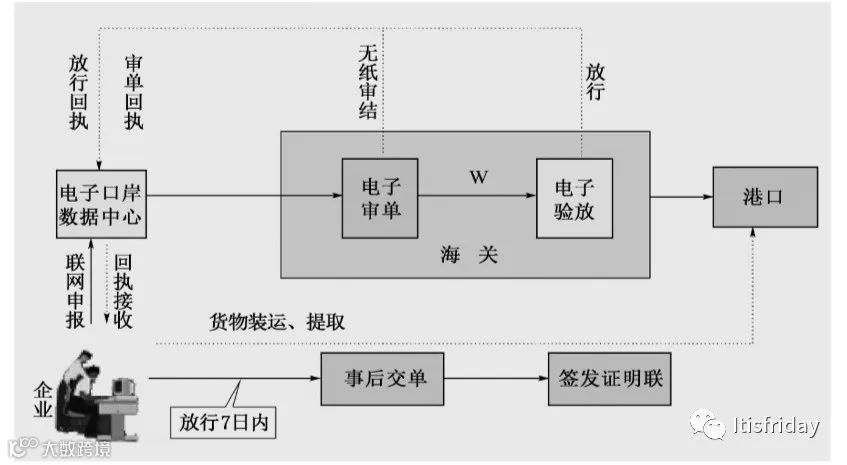 海运-整箱出口业务操作