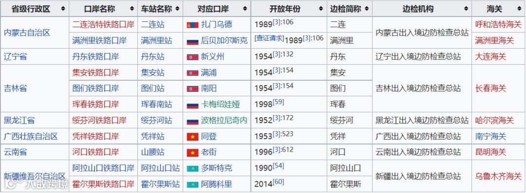 中国对外开放进出口口岸介绍