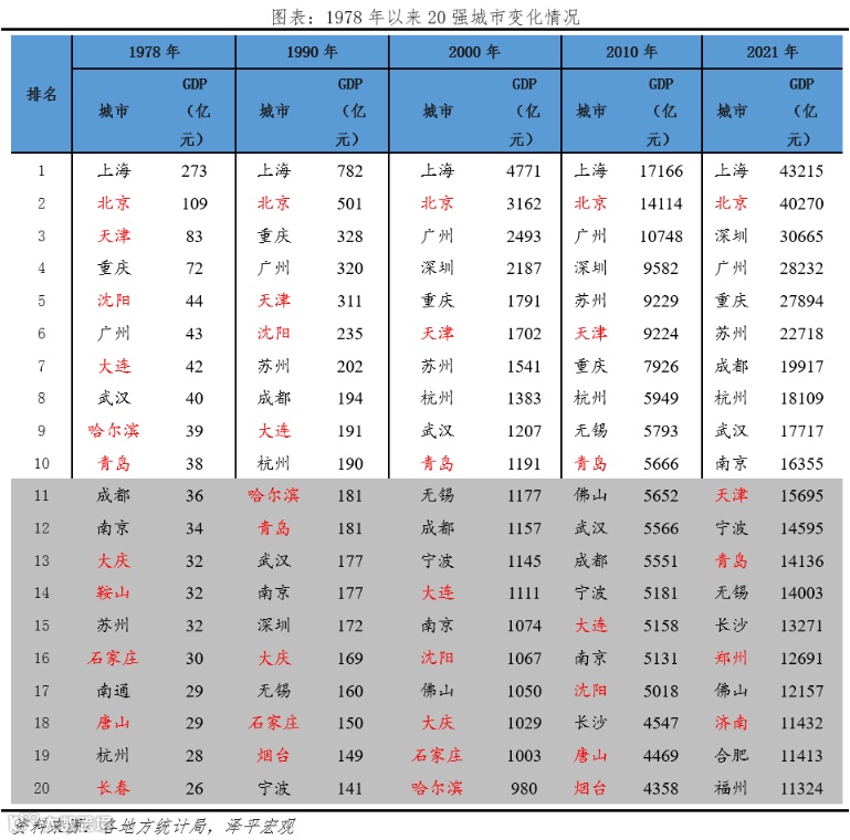南北差距根本上是市场化程度的差距