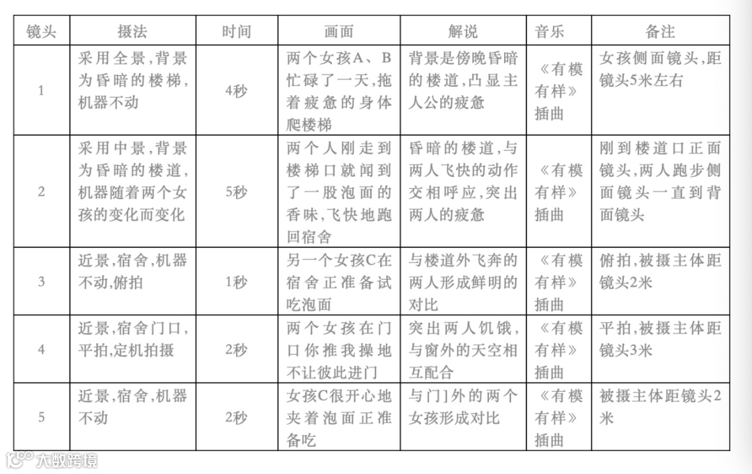 短视频小白如何写脚本?