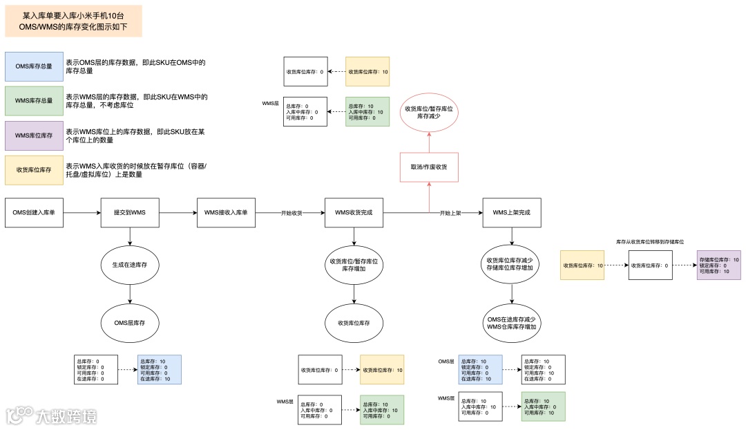 供应链知识：OMS/WMS入库和出库流程中库存变化的示意图讲解