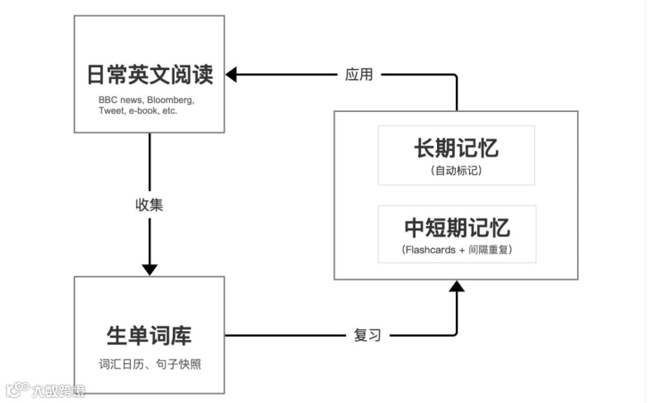 Chrome 插件推荐Burning Vocabulary