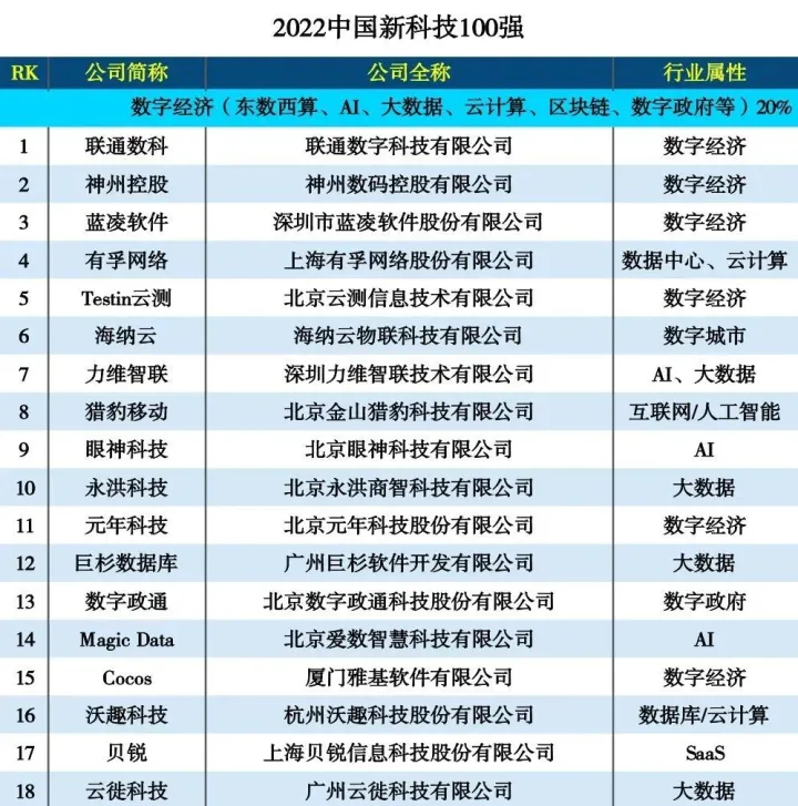 2022中国新科技100强