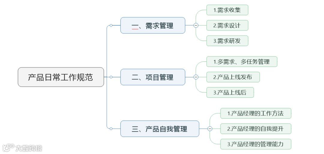 产品日常工作规范之需求收集（第一篇）