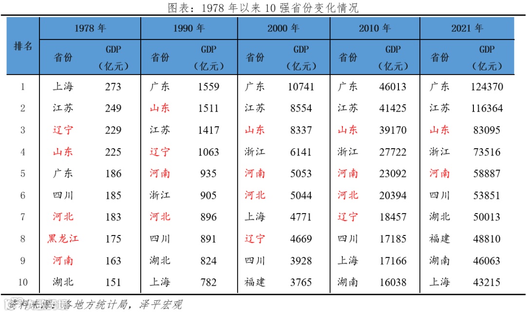 南北差距根本上是市场化程度的差距